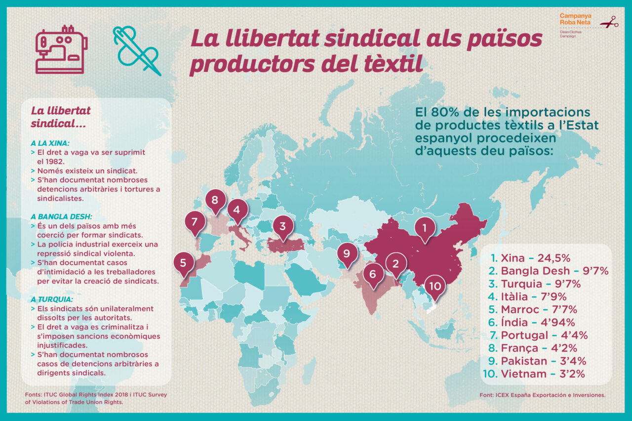 La llibertat sindical als països productors del tèxtil